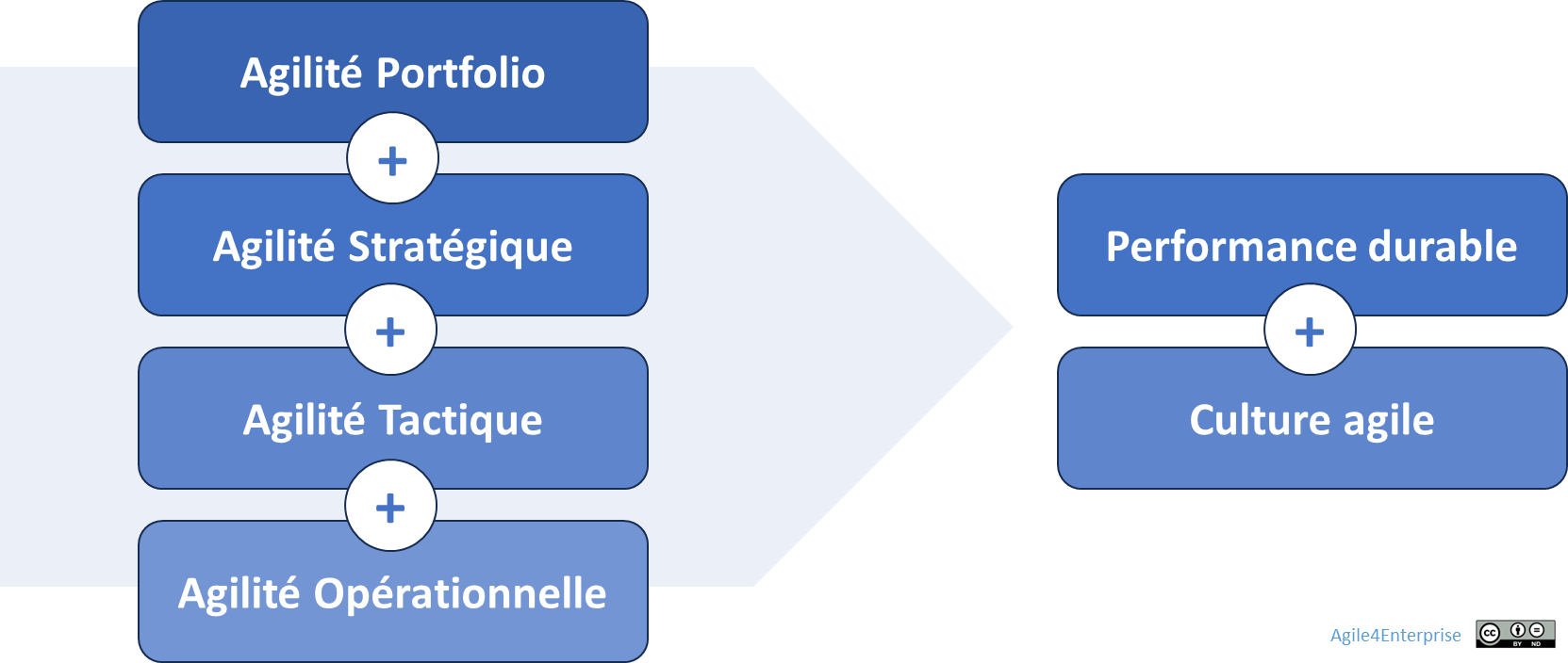 Les 4 dimensions de l’agilité d’entreprise